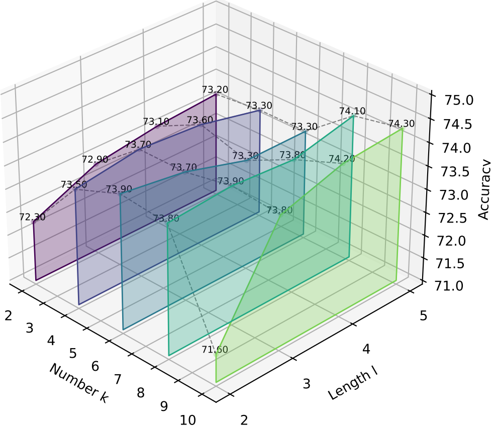 Hyperparameter Analysis